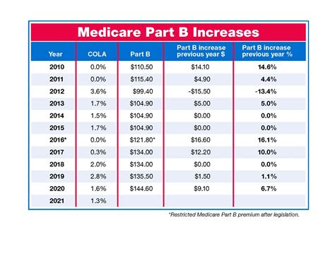 Medicare premiums will increase slightly in 2024, but you should see cost savings in the drug plans